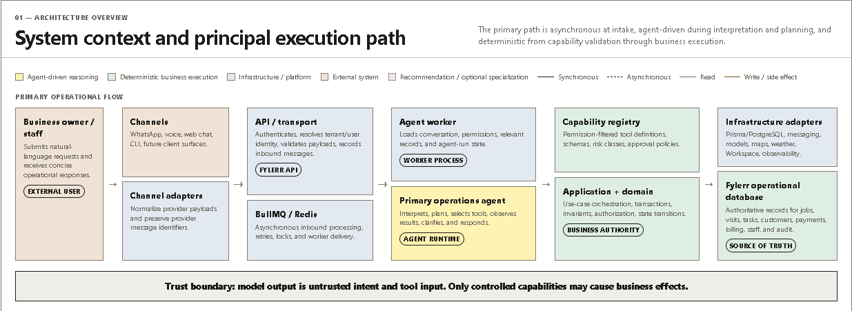 A system architecture overview displayed as a visual HTML document